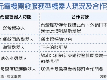 東元智能餐盤機器人 奪先機